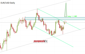 EUR/USD Daily Chart