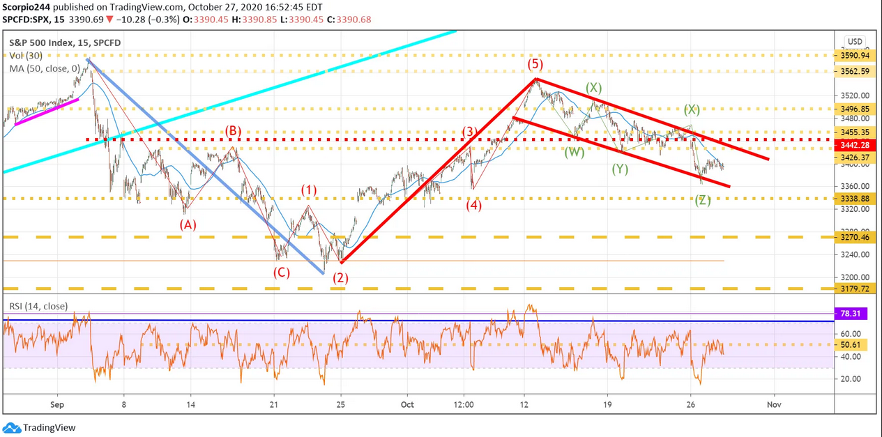 S&P 500 Index 15 Minute Chart