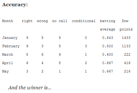 Average Points