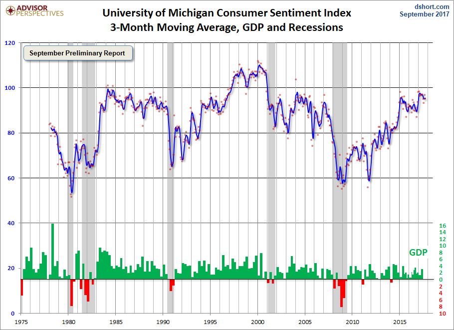 3-Month Moving Average