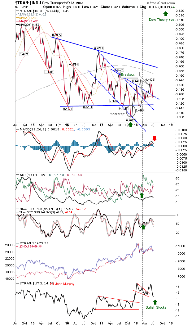 TRAN-INDU Weekly Chart