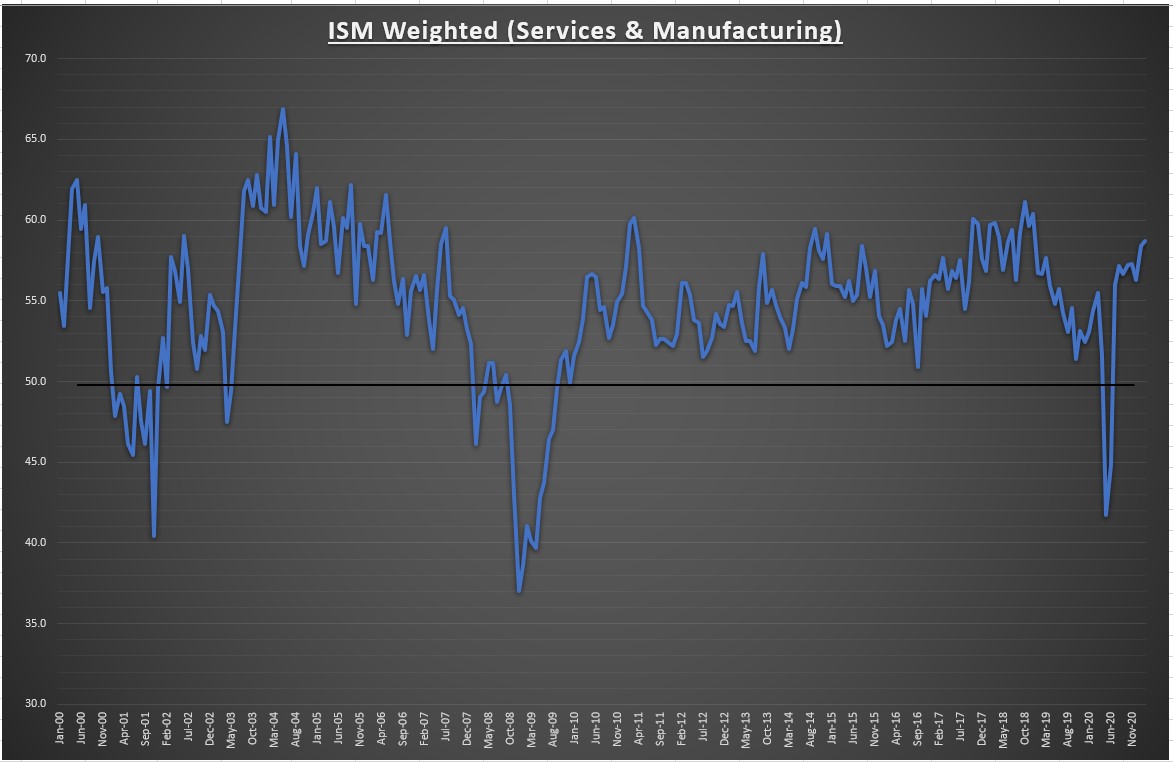 ISM Weigtthed (Services & Manufacturing)