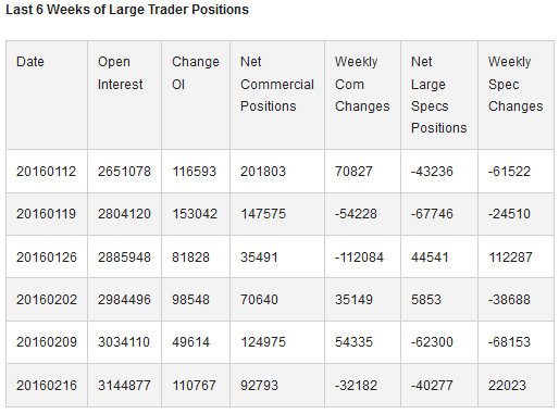 Weeks of Large Trader Positions