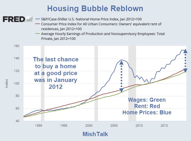 Housing Bubble Reblown