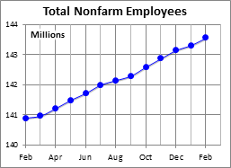 Total Nonfarm Employees