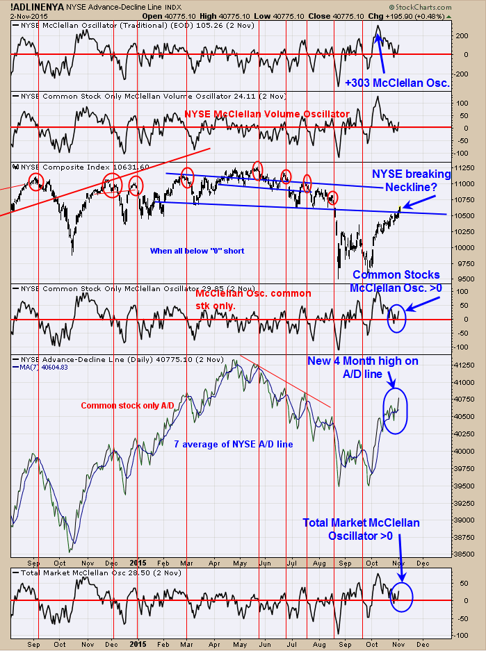 NYSE Advance-Decline Index