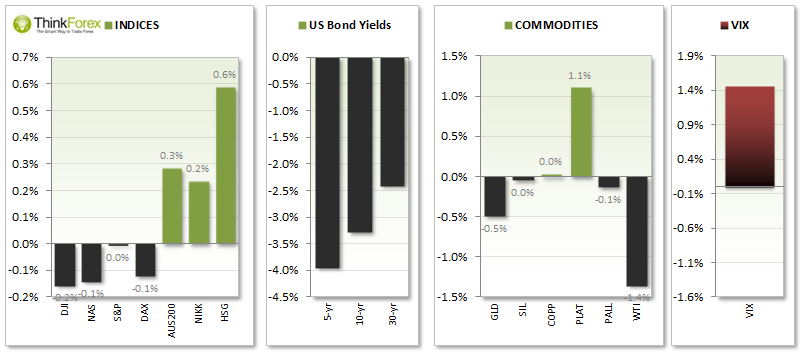 Indices Bonds and Commodities