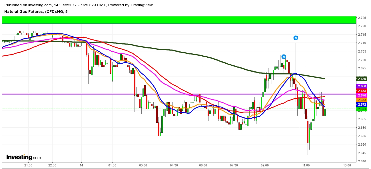 Natural Gas Futures Price 15 Minutes Chart