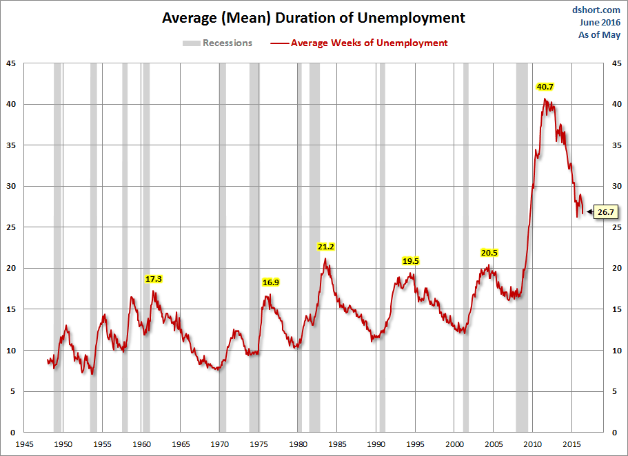 Duration Of Unemployment