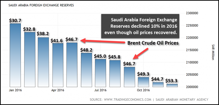 Saudi Arabia Foreign Reserves vs Oil Price 2016