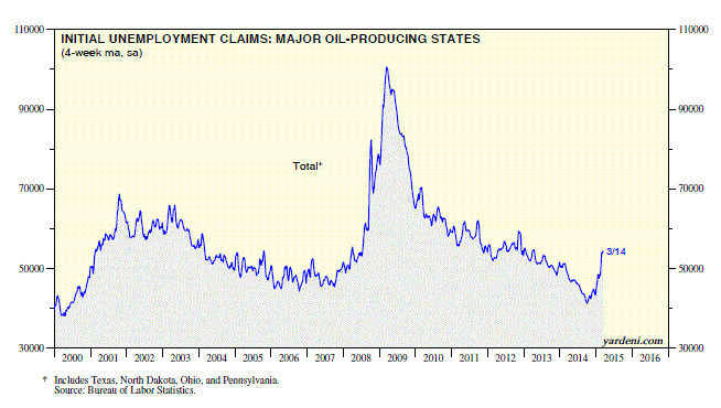 Initial Unemployment Claims: Major Oil-Producing States 2000-2015