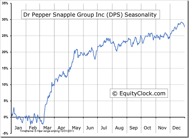 DPS Seasonality Chart