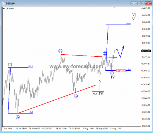 German DAX, 4h