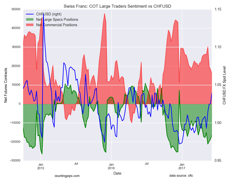 Swiss Franc: : COT Large Traders Sentiment Vs CHF/USD