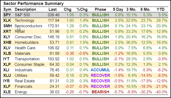 Sector Performance Summary