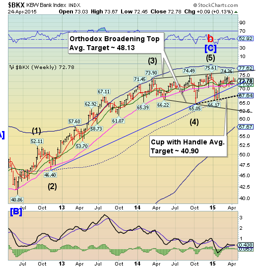 BKX Weekly Chart