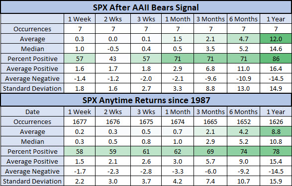 SPX After Bear Signals Vs Anytime