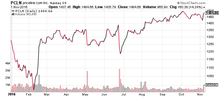 PCLN Daily Chart