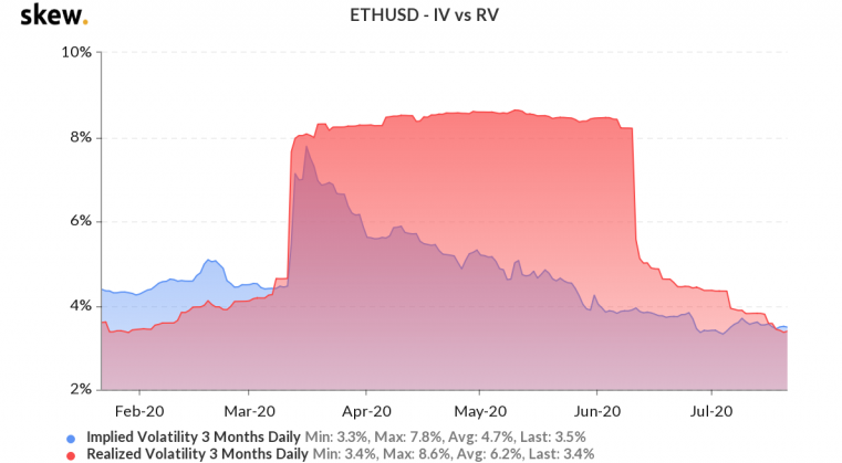 ETHUSD - IV vs RV