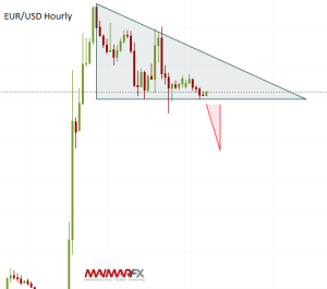 EUR/USD Hourly Chart