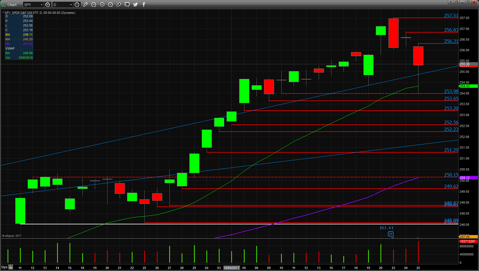 SPY Technicals