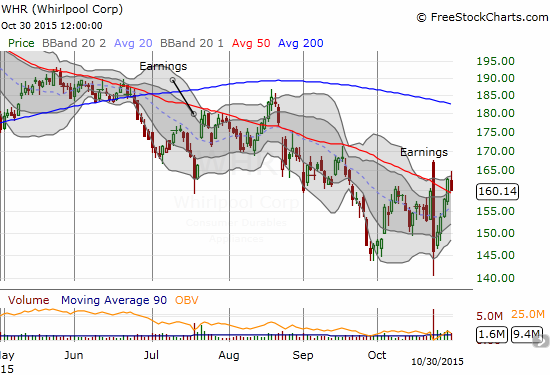 Whirlpool Chart