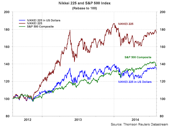 Nikkei vs S&P 500