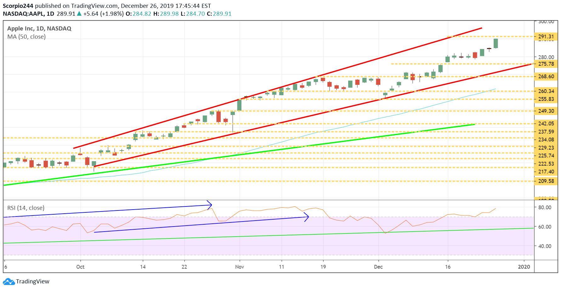 Apple Inc Daily Chart