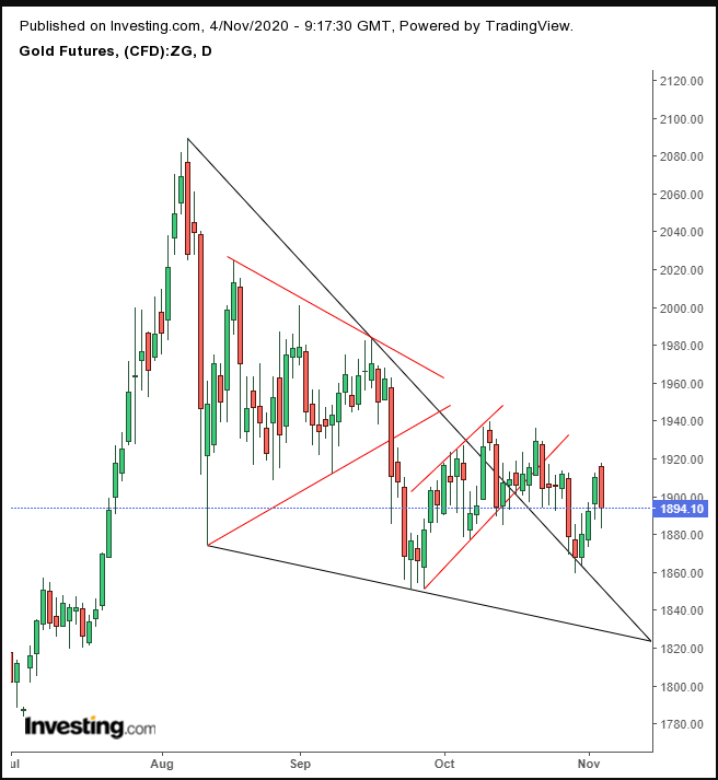 Gold Daily