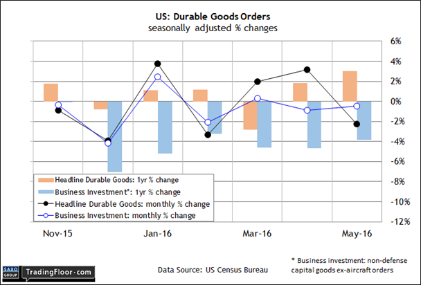 US: Durable Goods Orders