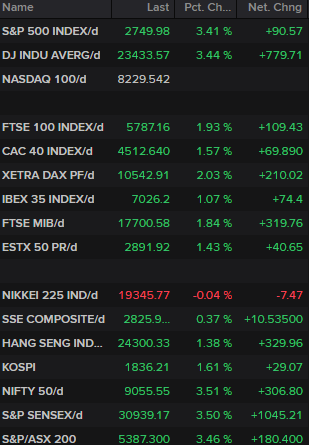 Indices