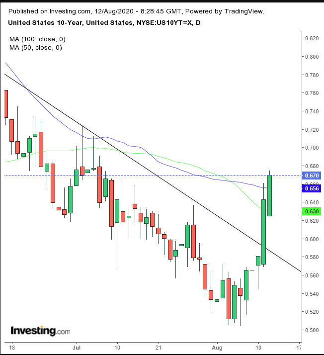 UST 10Y Daily