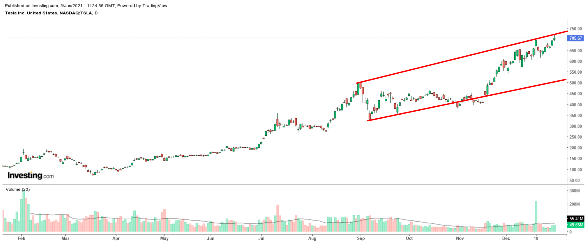 TSLA Daily