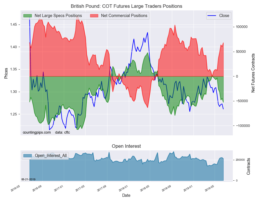 British Pound COT Futures Large Traders Positions