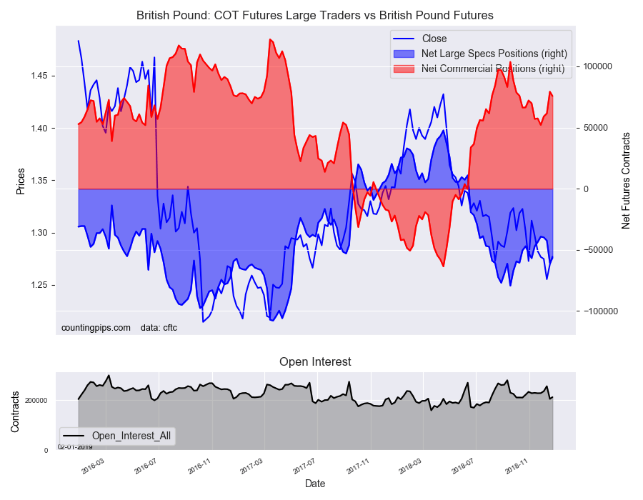 COT Futures Large Traders Vs British pound Futures