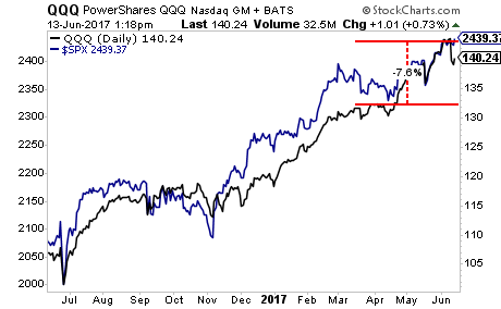 QQQ Daily Chart