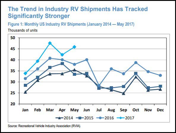 RV Sales Chart