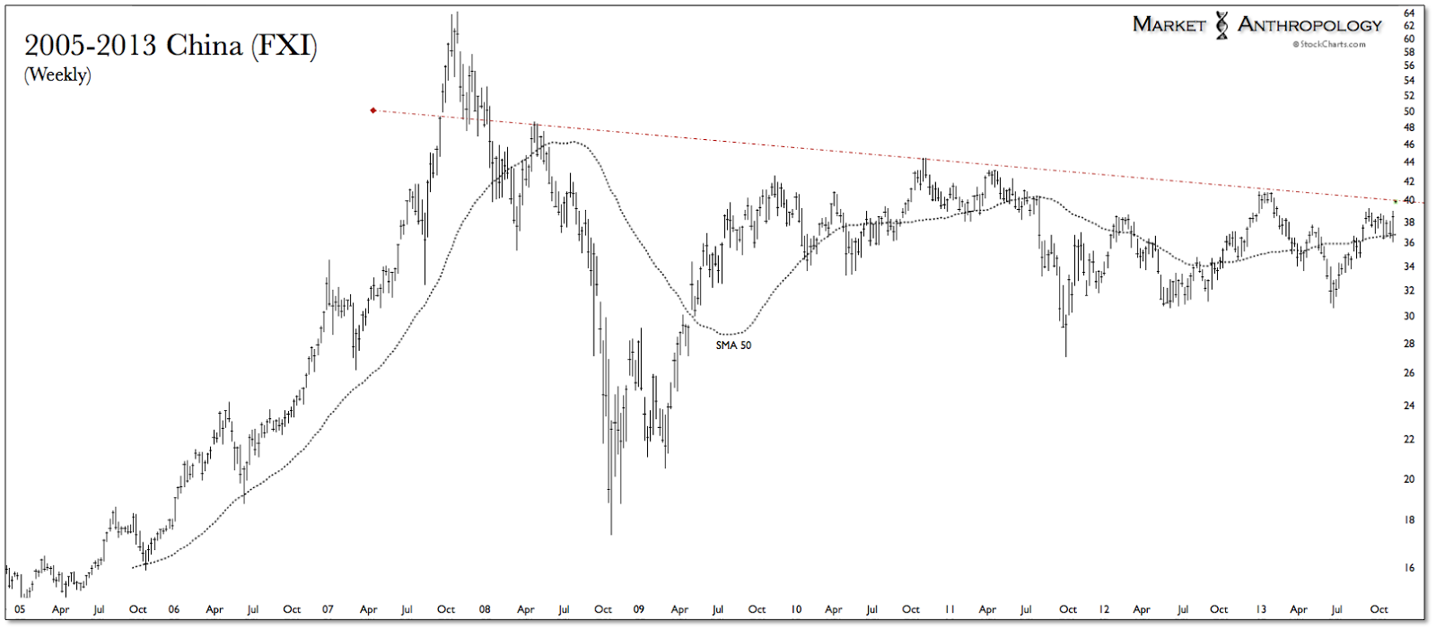 FXI Weekly 2005-2013