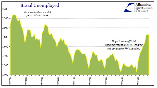 Brazil Unemployed