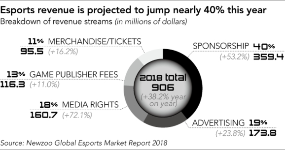 E-sports Revenue Outlook