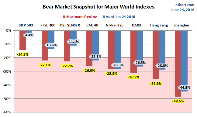 Global Bear Snapshot, Major World Indexes