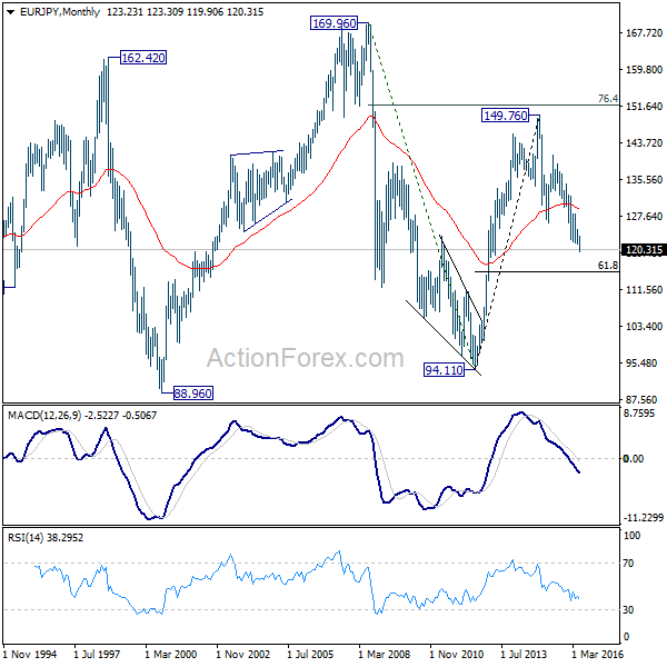 EUR/JPY Monthly Chart