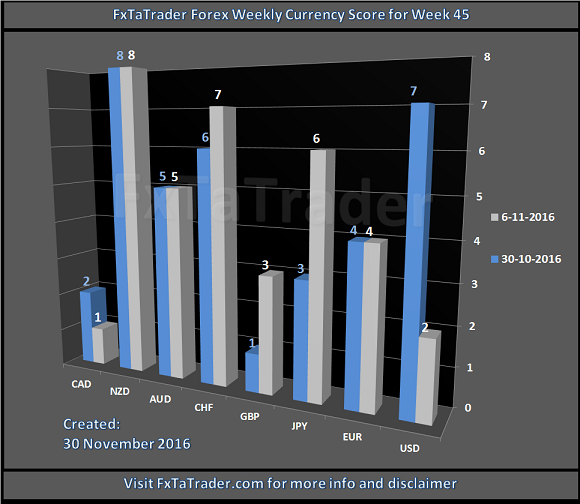 FxTaTrader Forex Weekly Currency Score For Week 45 Chart