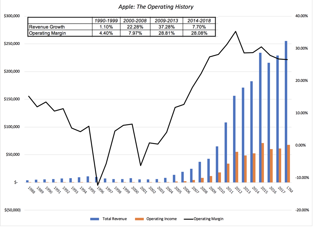 Apple The Operating History