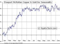 Freeport-McMoRan Copper & Gold Inc.  (NYSE:FCX) Seasonal Chart