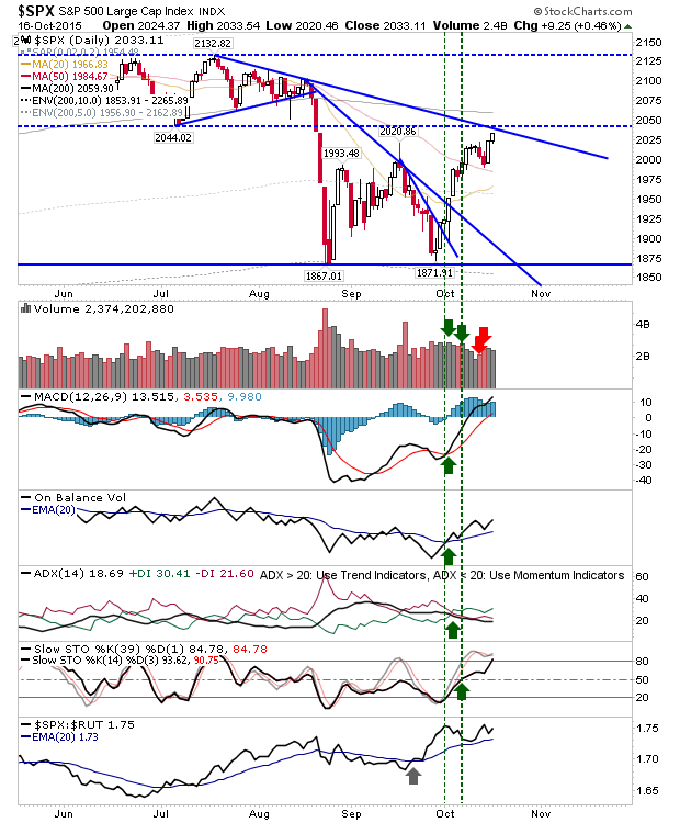 SPX Daily