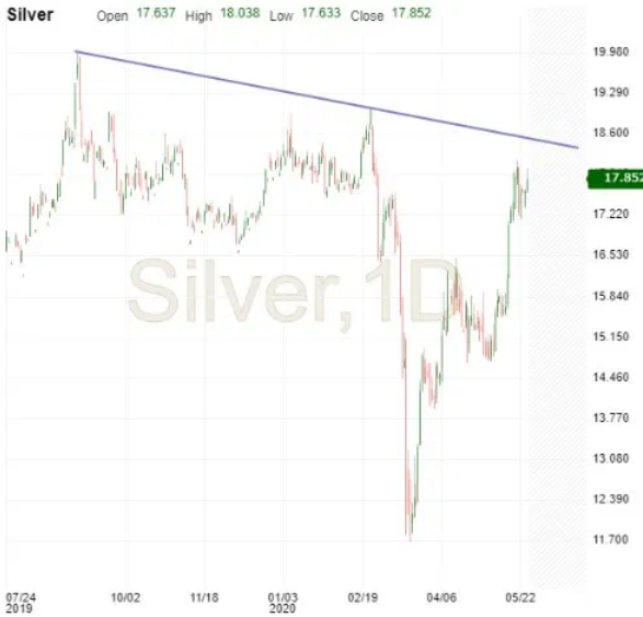 Silver Chart