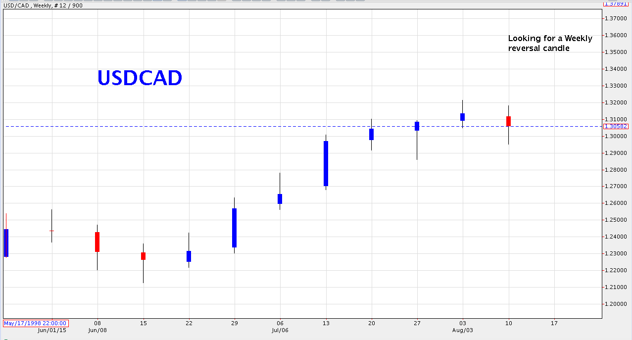 Weekly USD/CAD