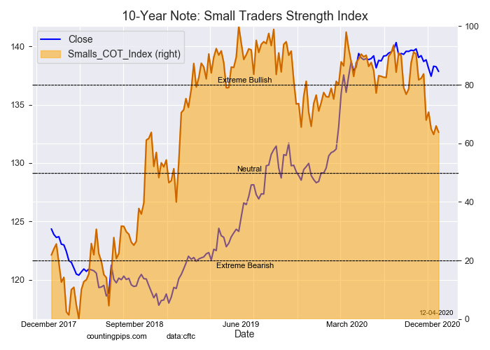 10-Year Note Small Traders Strength Index