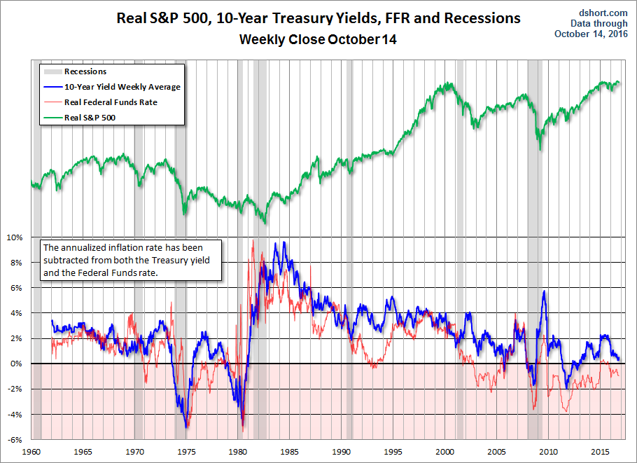 Real SPX, 10-Y Yields, FFR and Recessions 1960-Present